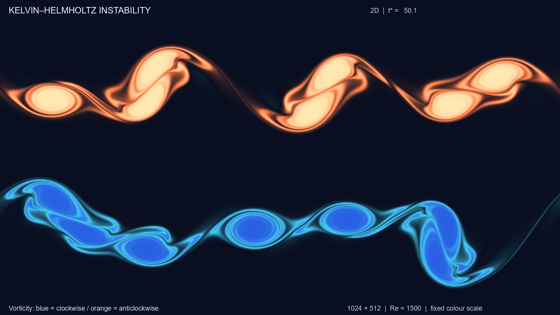 Blue and orange vortices in a Kelvin–Helmholtz simulation